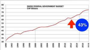 CH Swiss Federal Budget Chart